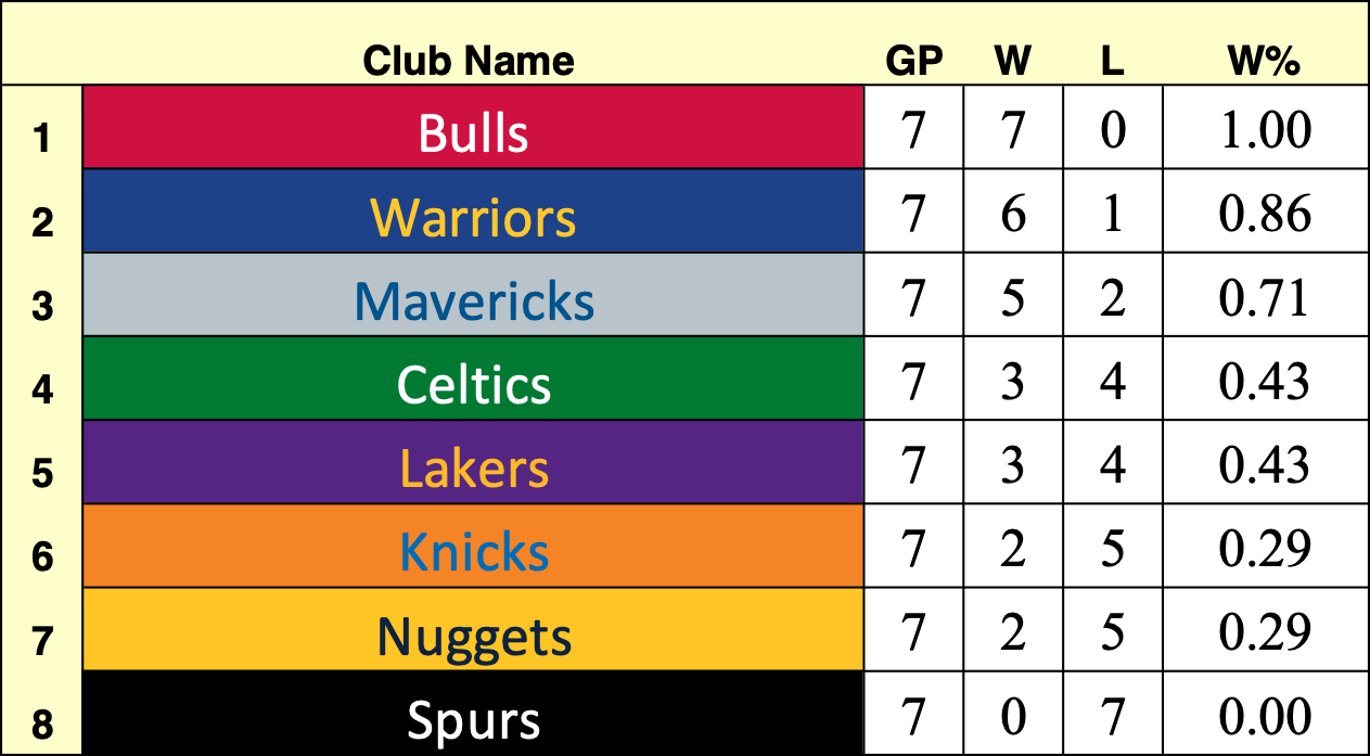 Basketball League (Ages 7-8) Standings – Healthy Buffalo